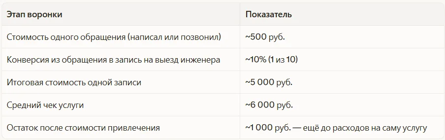 Вот как выглядела воронка до внедрения