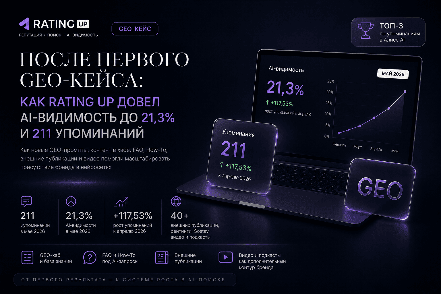 После первого GEO-кейса: как Rating Up довел AI-видимость до 21,3% и превратил сайт в систему присутствия в нейросетях После первого GEO-кейса: как Rating Up довел AI-видимость до 21,3% и превратил сайт в систему присутствия в нейросетях