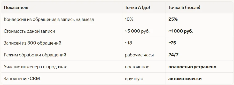 Результаты после внедрения нейросотрудника