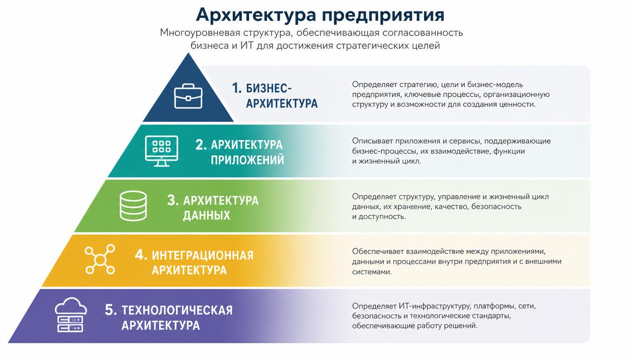 Архитектура предприятия
