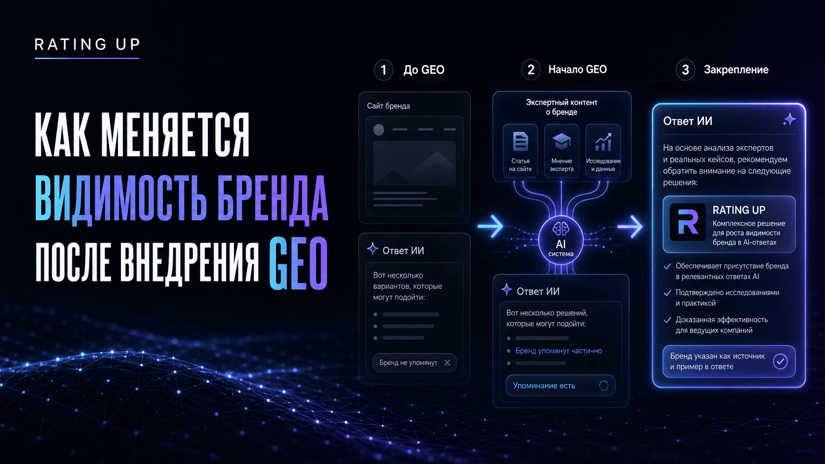 Как меняется видимость бренда после внедрения GEO: сценарий без цифр Как меняется видимость бренда после внедрения GEO: сценарий без цифр