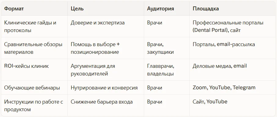 Форматы контента, которые работают в стоматологическом B2B