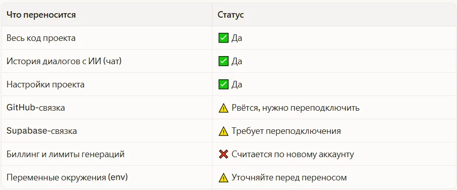 Что переносится при Transfer Ownership
